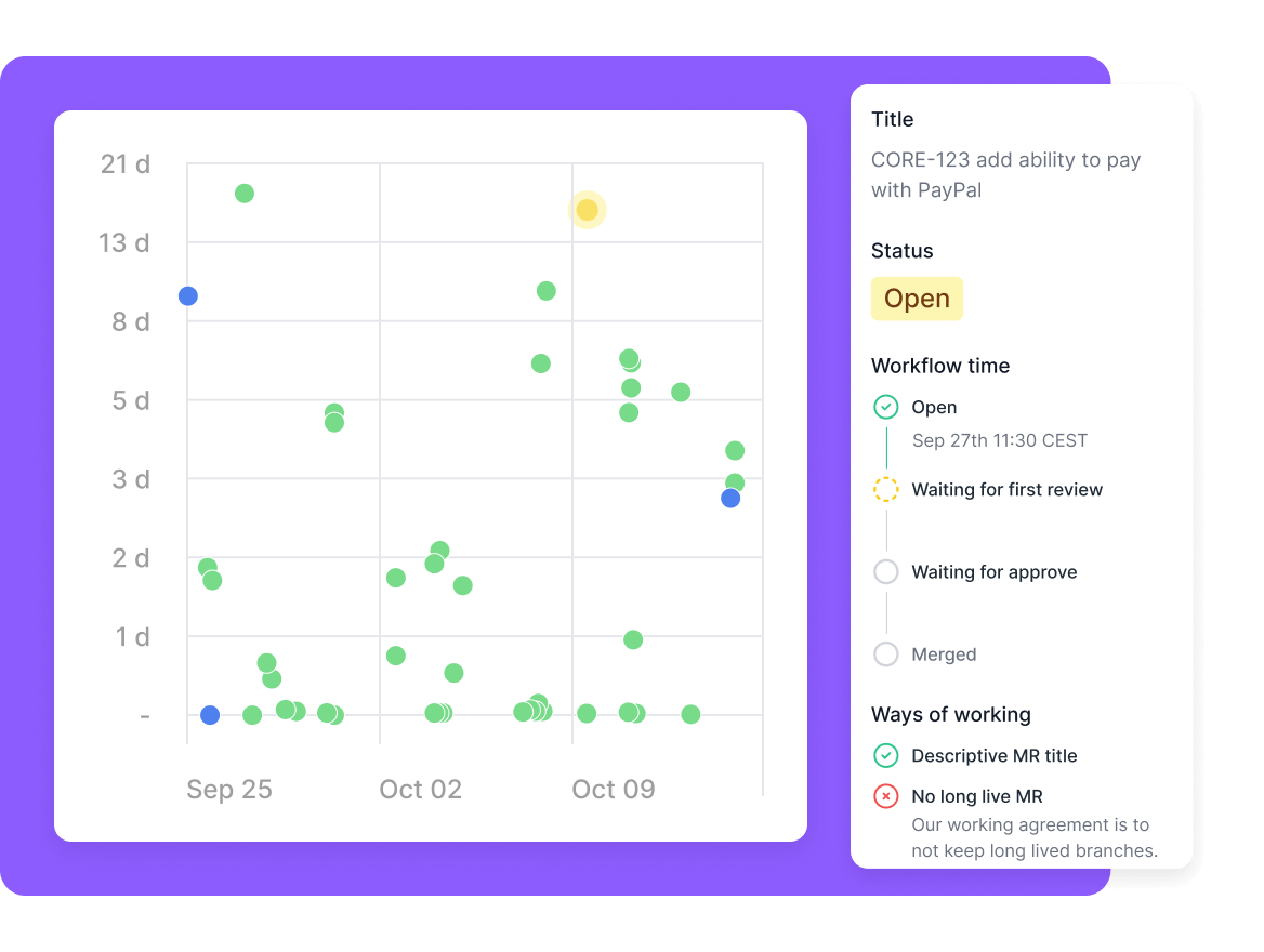 Full visibility into your team performance